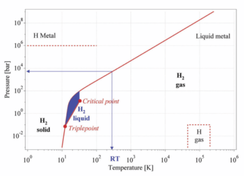 Hydrogen Primitive Phase Diagram