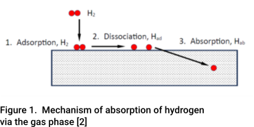 Image showing mechanism of absorption of hydrogen via the gas phase